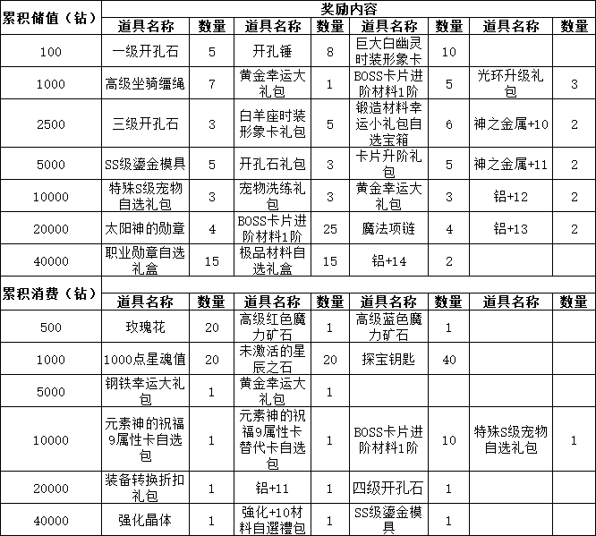 《仙境物语》累充累消福利大放送，海量奖励等你来拿！