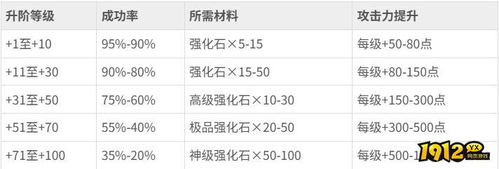 《神魔诛天》武器升阶系统怎么玩 武器升阶系统玩法介绍 《神魔诛天》武器升阶系统怎么玩 武器升阶系统玩法介绍