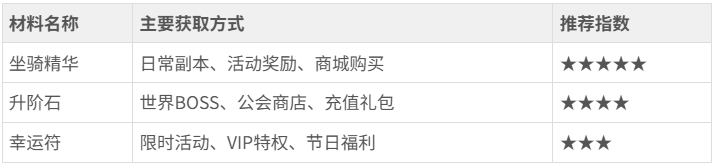 《神魔诛天》坐骑怎么升阶 坐骑升阶攻略 《神魔诛天》坐骑怎么升阶 坐骑升阶攻略