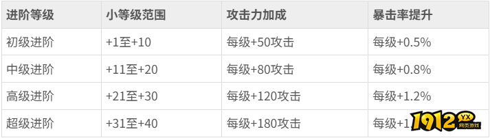 《神魔诛天》武器进阶系统怎么玩 武器进阶系统玩法介绍