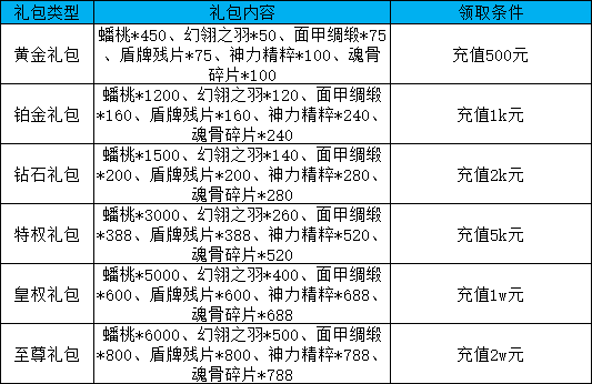 《乾坤天地》线下充值返利,限时福利不容错过! 《乾坤天地》线下充值返利,限时福利不容错过!