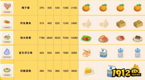 心动小镇浮云卷食谱如何获取 心动小镇浮云卷食谱获取攻略 心动小镇浮云卷食谱如何获取 心动小镇浮云卷食谱获取攻略