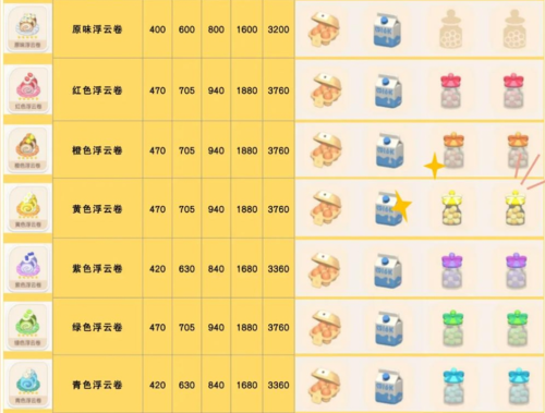 心动小镇浮云卷食谱如何获取 心动小镇浮云卷食谱获取攻略 心动小镇浮云卷食谱如何获取 心动小镇浮云卷食谱获取攻略