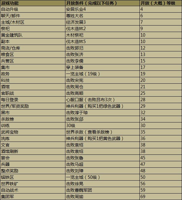 攻城掠地新手必看！功能开放等级全攻略速收藏