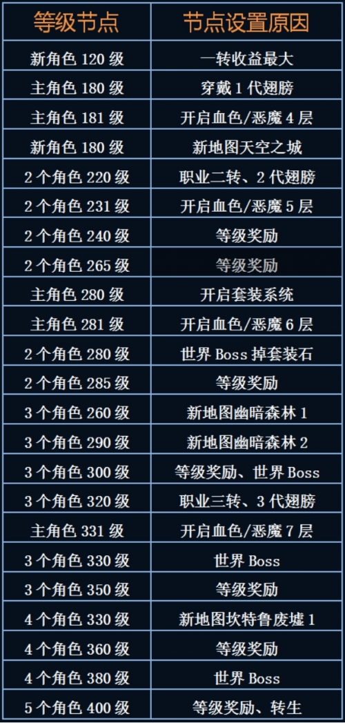 经验池玩法全解析！大天使之剑快速冲级必备指南