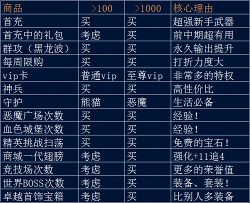 《大天使之剑》合理付费策略与建议