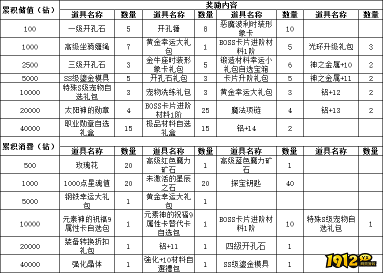 《仙境物语》累充累消活动公告（11.21-11.23）