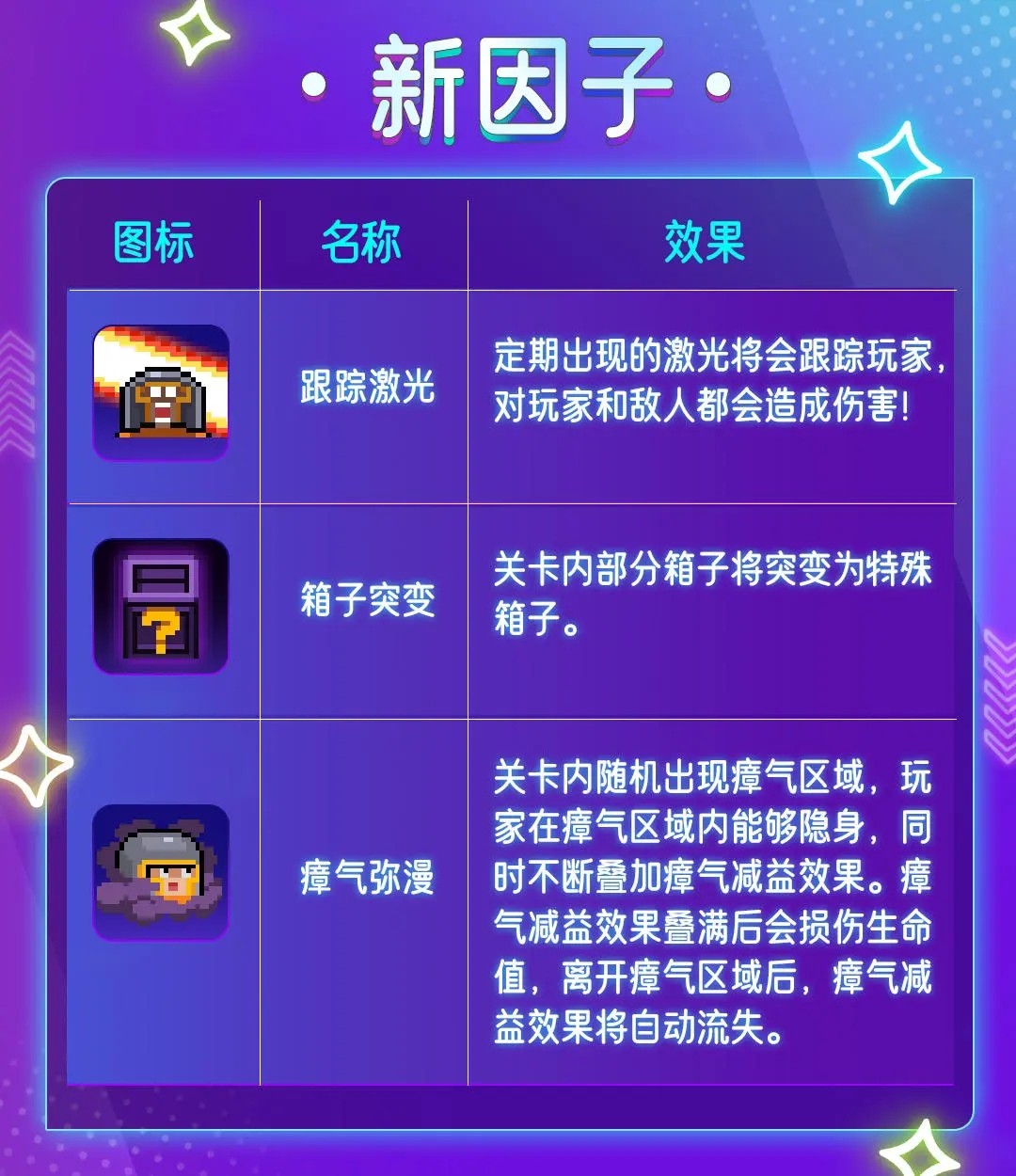 元气骑士瘴气弥漫因子有什么效果 元气骑士瘴气弥漫因子作用效果介绍 元气骑士瘴气弥漫因子有什么效果 元气骑士瘴气弥漫因子作用效果介绍