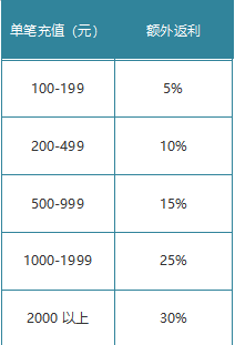 《梦幻之城》月末活动精彩公告(11.27-11.29)