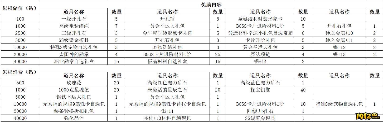 《仙境物语》充值活动狂欢来袭（11.28-12.1）