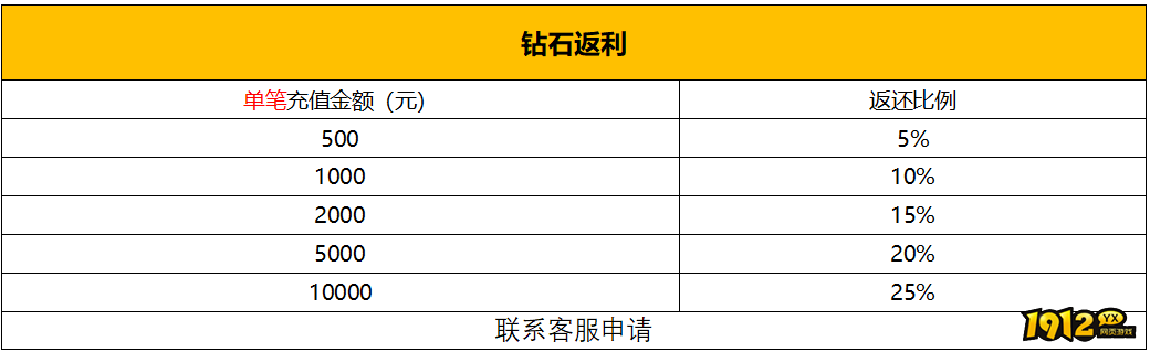 《新神戒BT》限时活动全攻略(11.29-12.4)