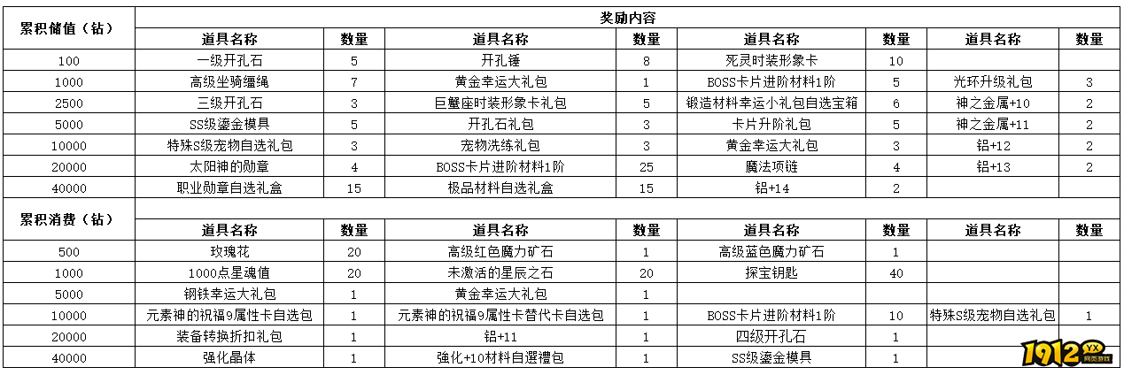 《仙境物语》6月14日-6月16日充值活动