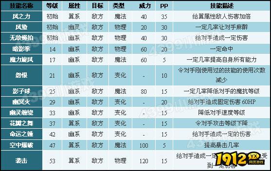 洛克王国丹凤蓝狐技能是什么 洛克王国丹凤蓝狐技能表介绍