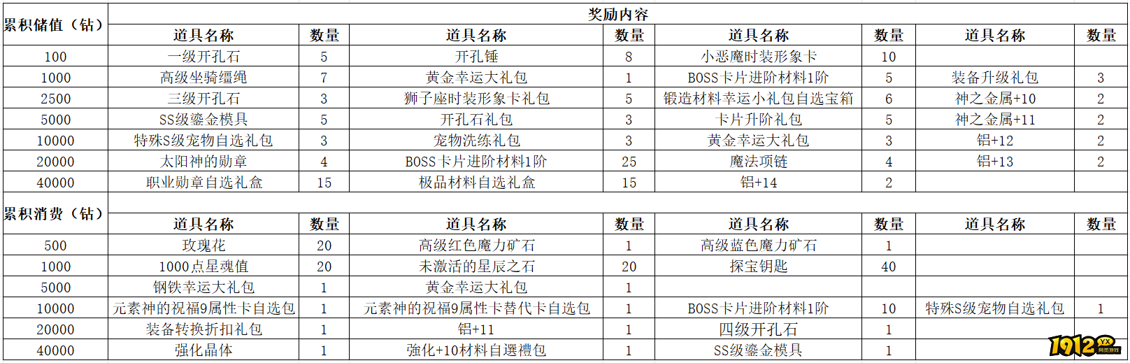 《仙境物语》10月18日-10月21日充值活动