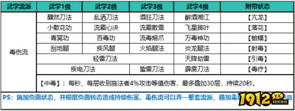 自在江湖毒伤武学有哪些 自在江湖毒伤武学介绍