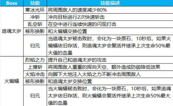 蜀门七星台副本怎么玩 蜀门七星台副本玩法介绍
