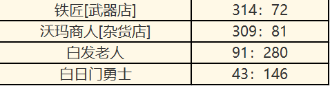 传奇之梦沃玛森林在哪 传奇之梦沃玛森林坐标介绍