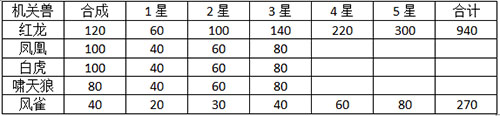 《少年名将》机关兽全图鉴!SSR级战力这样轻松获得 《少年名将》机关兽全图鉴!SSR级战力这样轻松获得