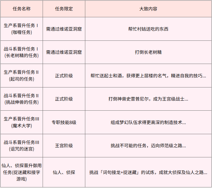 魔力宝贝职业晋级任务怎么做 魔力宝贝职业晋级任务攻略