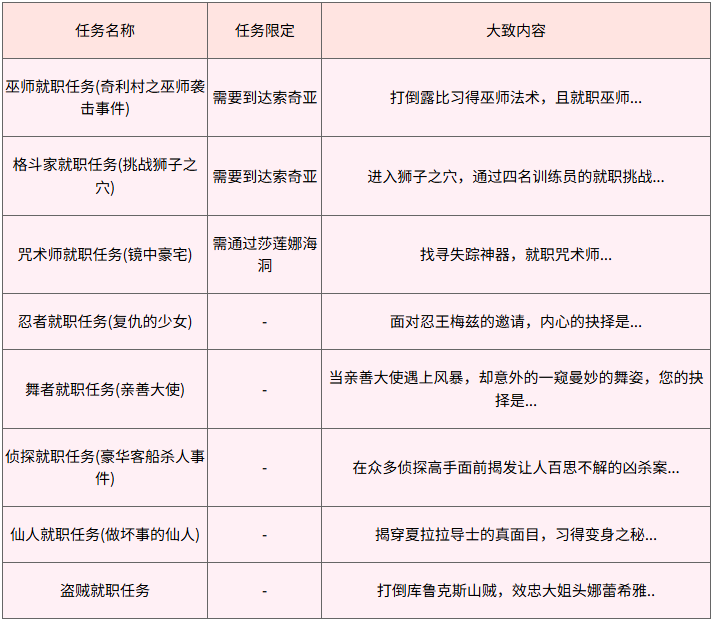 魔力宝贝后期就职任务怎么做 魔力宝贝后期就职任务攻略