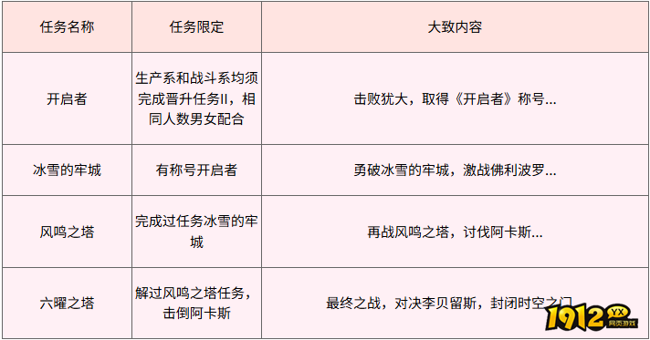魔力宝贝时空之门主线任务怎么做 魔力宝贝时空之门主线任务攻略