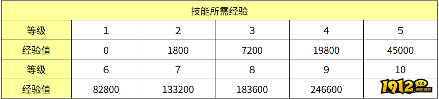 魔力宝贝连击需要多少经验 魔力宝贝连击技能所需经验介绍
