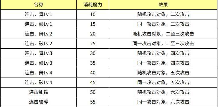 魔力宝贝连击效果怎么样 魔力宝贝连击技能效果介绍