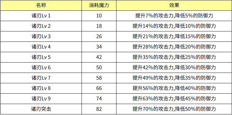 魔力宝贝诸刃效果怎么样 魔力宝贝诸刃技能效果介绍