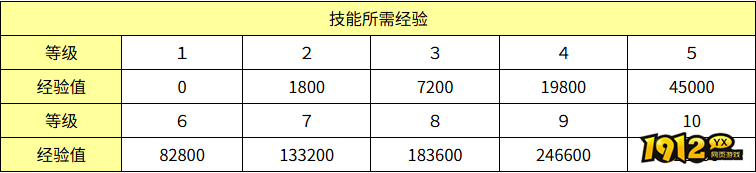 魔力宝贝诸刃技能需要多少经验 魔力宝贝诸刃技能所需经验介绍
