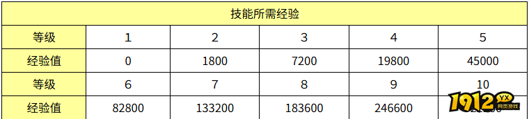 魔力宝贝反击技能需要多少经验 魔力宝贝反击技能所需经验介绍