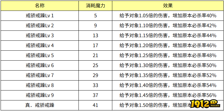 魔力宝贝戒骄戒躁效果怎么样 魔力宝贝戒骄戒躁技能效果介绍