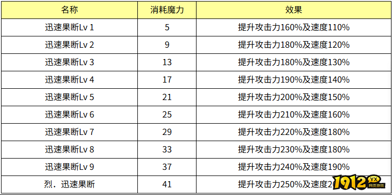 魔力宝贝迅速果断效果怎么样 魔力宝贝迅速果断技能效果介绍