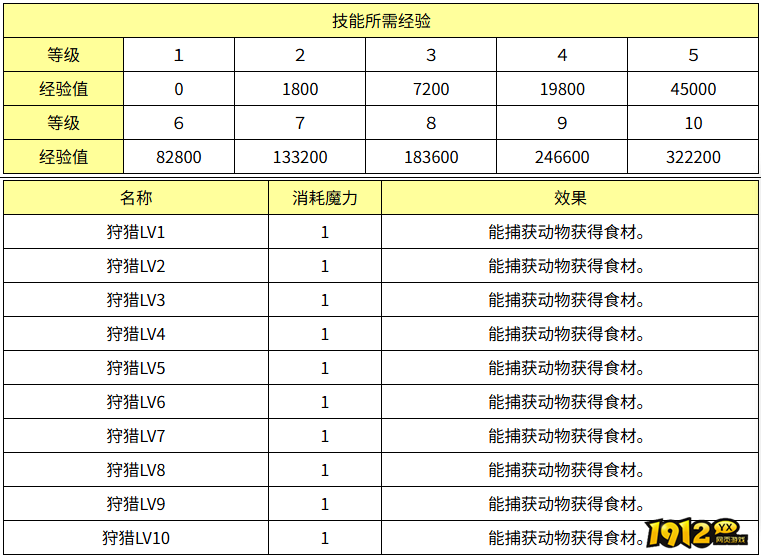 魔力宝贝狩猎效果怎么样 魔力宝贝狩猎效果介绍