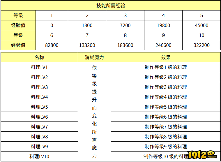 魔力宝贝料理效果怎么样 魔力宝贝料理效果介绍