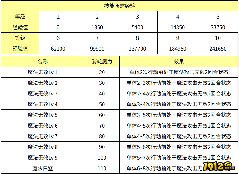 魔力宝贝魔法无效效果怎么样 魔力宝贝魔法无效效果介绍