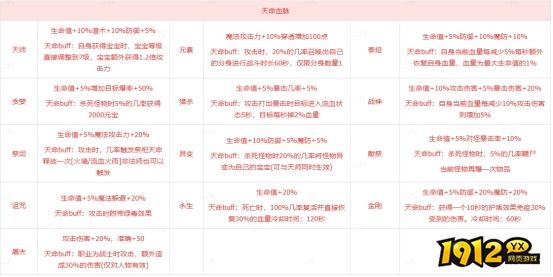 《传奇时代》血脉觉醒怎么玩 血脉觉醒系统详解