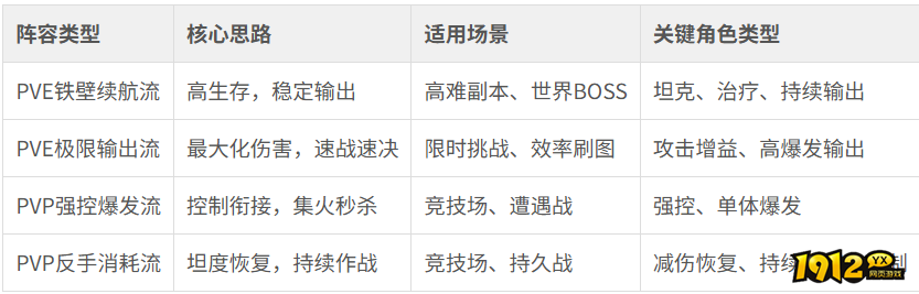 《神魔仙尊》PVE阵容怎么搭配 PVE阵容搭配攻略