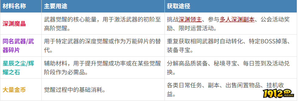 《深渊契约》觉醒武器材料怎么获得 觉醒武器材料获得攻略