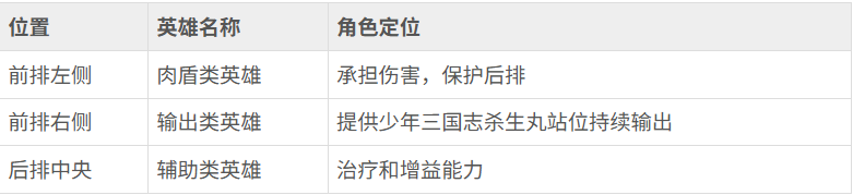 少年三国志：怀旧版饕餮战斗怎么站位 少年三国志：怀旧版饕餮战斗站位攻略