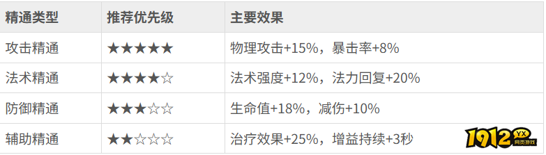 《花语卷》精通怎么升级 精通升级攻略