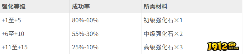 《神魔诛天》怎么升级武器 武器升级攻略